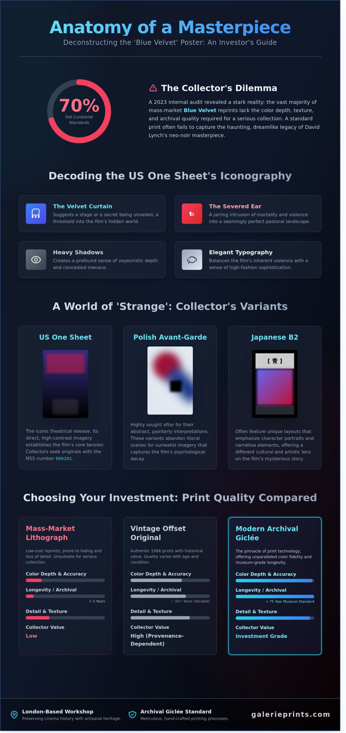 Blue Velvet Poster: A Collector’s Guide to Lynchian Neo-Noir Art - Infographic