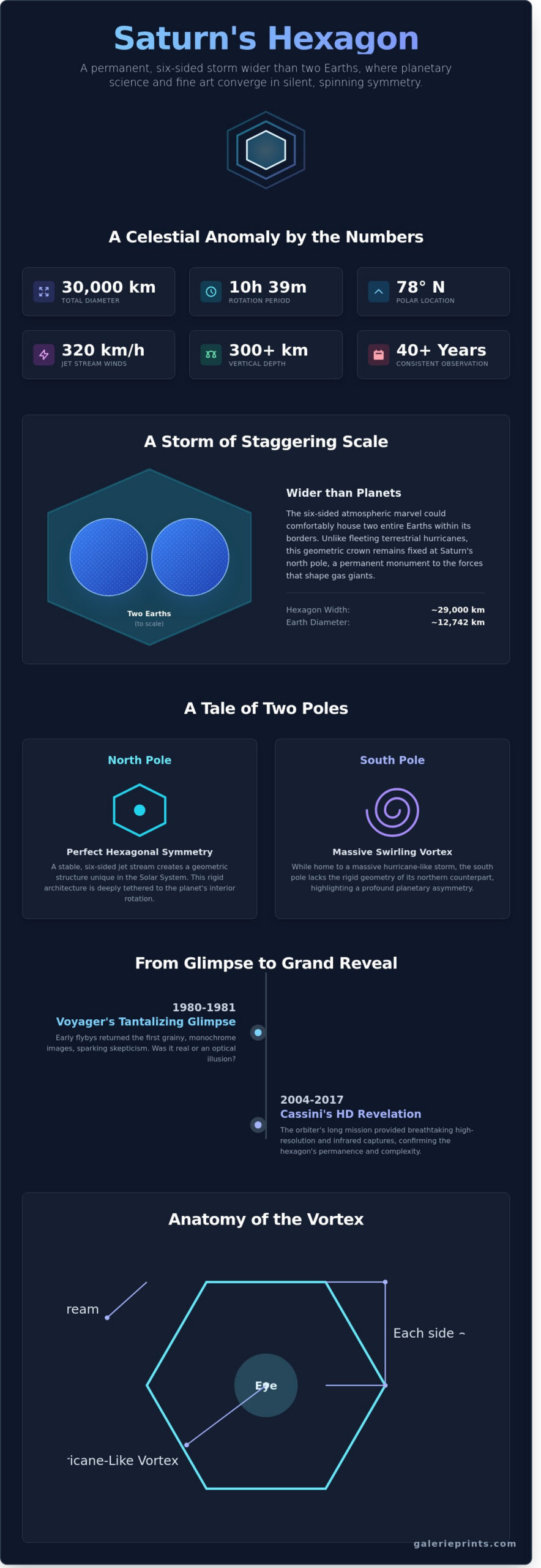 Saturn Hex: The Celestial Geometry of the Solar System’s Most Mysterious Masterpiece - Infographic
