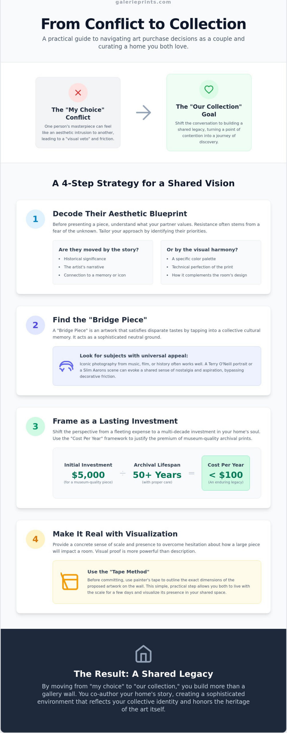 How to Convince Your Partner on an Art Purchase: A Curator’s Guide to Shared Collecting - Infographic