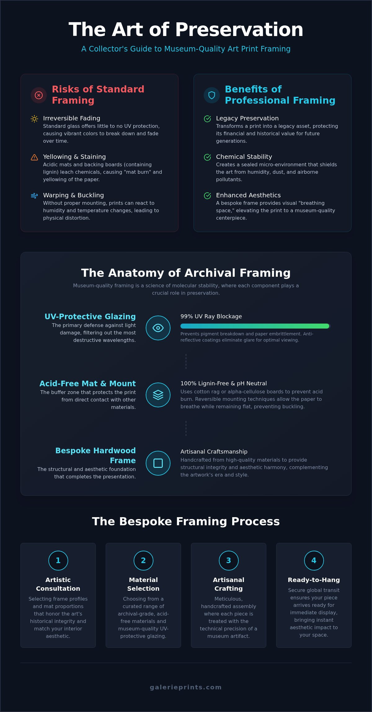 Professional Art Print Framing: A Curatorial Guide to Preservation and Presentation - Infographic